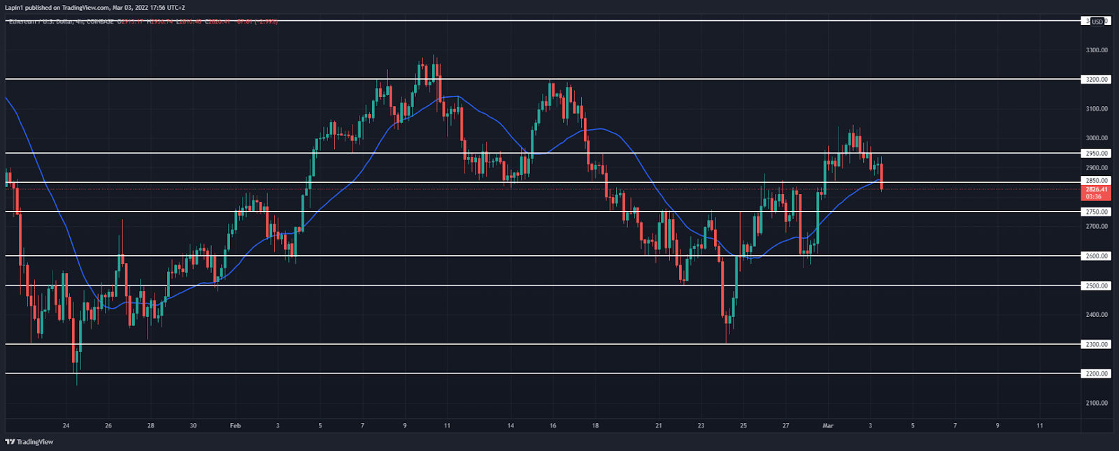 Ethereum price analysis: ETH begins to decline, targets next support at $2,750?