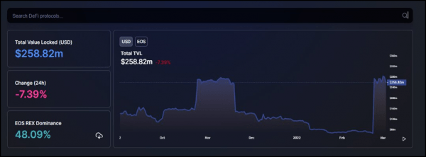 EOS Total Value Locked (TVL) Nears $300 Million Milestone