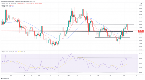 Technical Analysis: Cosmos Down 10%, as ANC Extends Recent Gains Technical Analysis: Cosmos Down 10%, as ANC Extends Recent Gains