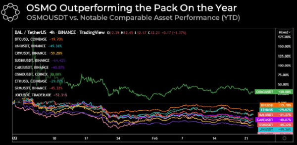 Terra, Avalanche and Osmosis lead the L1 recovery while Bitcoin searches for support Terra, Avalanche and Osmosis lead the L1 recovery while Bitcoin searches for support