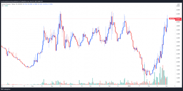 Terra, Avalanche and Osmosis lead the L1 recovery while Bitcoin searches for support Terra, Avalanche and Osmosis lead the L1 recovery while Bitcoin searches for support