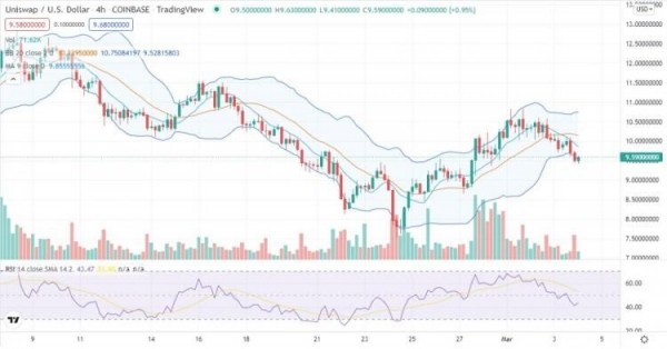 Uniswap price analysis: UNI/USD bullish for the next 24 hours