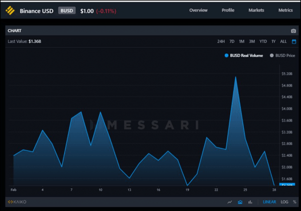 Binance USD (BUSD) Surpasses United States Dollar Coin (USDC) in Real Volume for February 2022