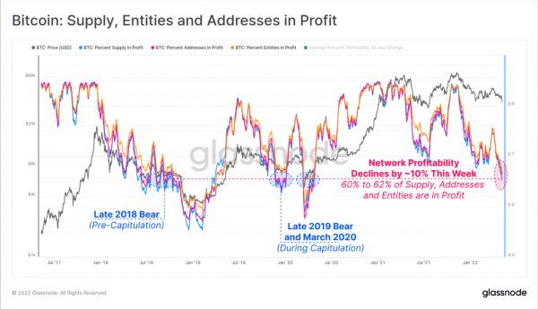 40% of Bitcoin ($BTC) Investors Are Now Sitting on Unrealized Losses
