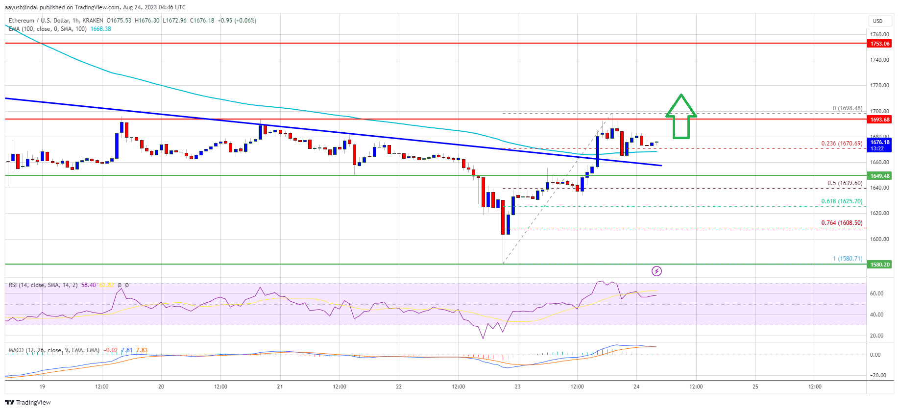 Ethereum Price Could See &ldquo;Liftoff&rdquo; if It&rsquo;s Able to Clear One Crucial Level