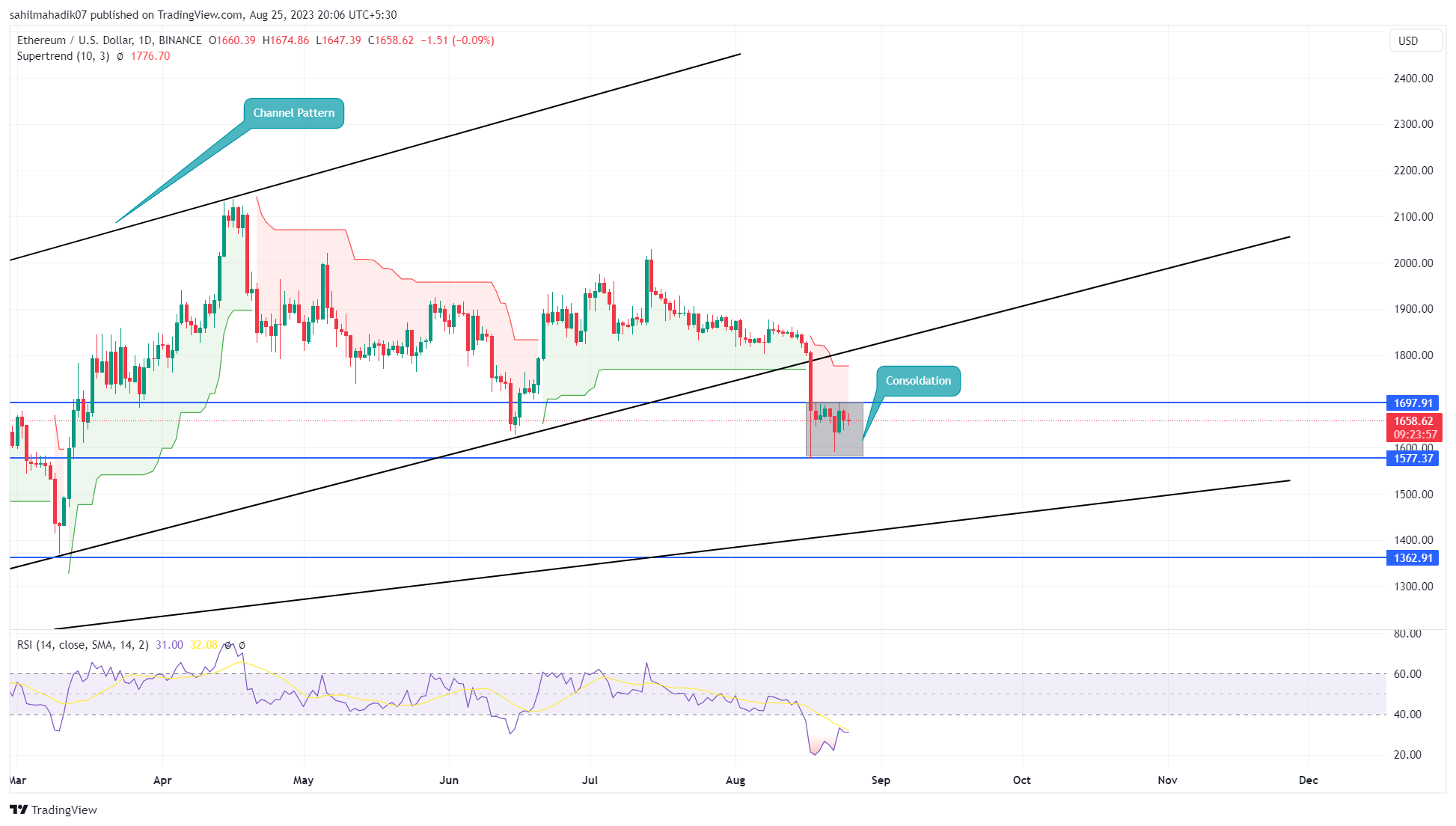 Key Levels to Watch as ETH Price Enters Consolidation Mode