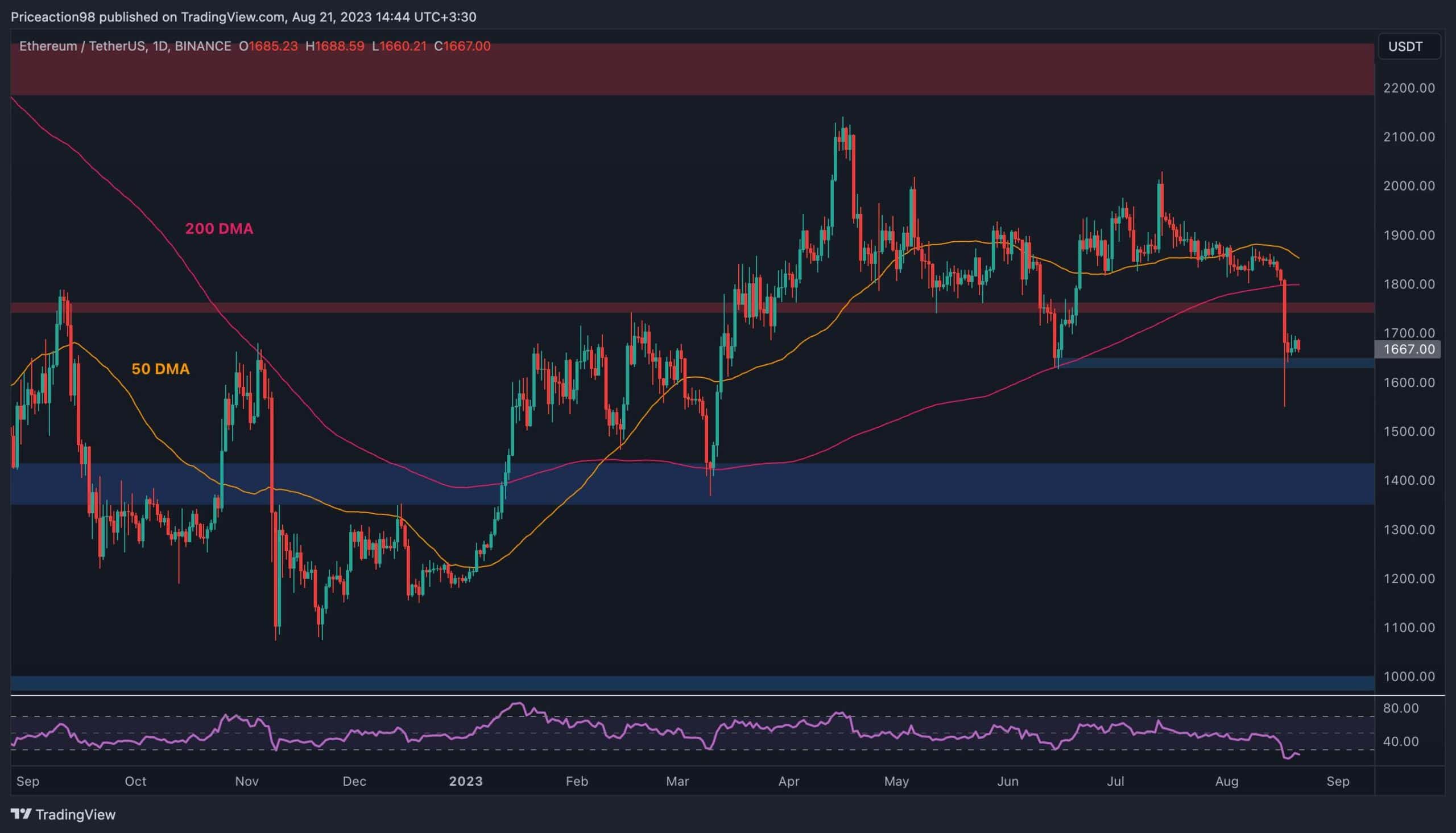 Ethereum Plunges 10% But How Low Can It Go? (ETH Price Anaysis) Ethereum Plunges 10% But How Low Can It Go? (ETH Price Anaysis)