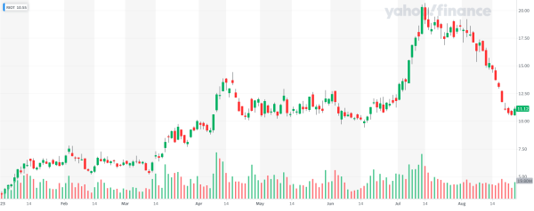 BTC Miners Face $2.8b Fall and Lowest Monthly Revenue
