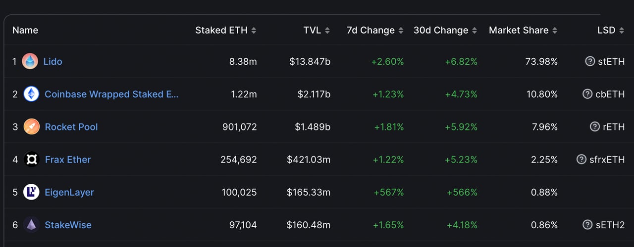 Over 680,000 Ethereum Added to Liquid Staking Protocols in Just 28 Days