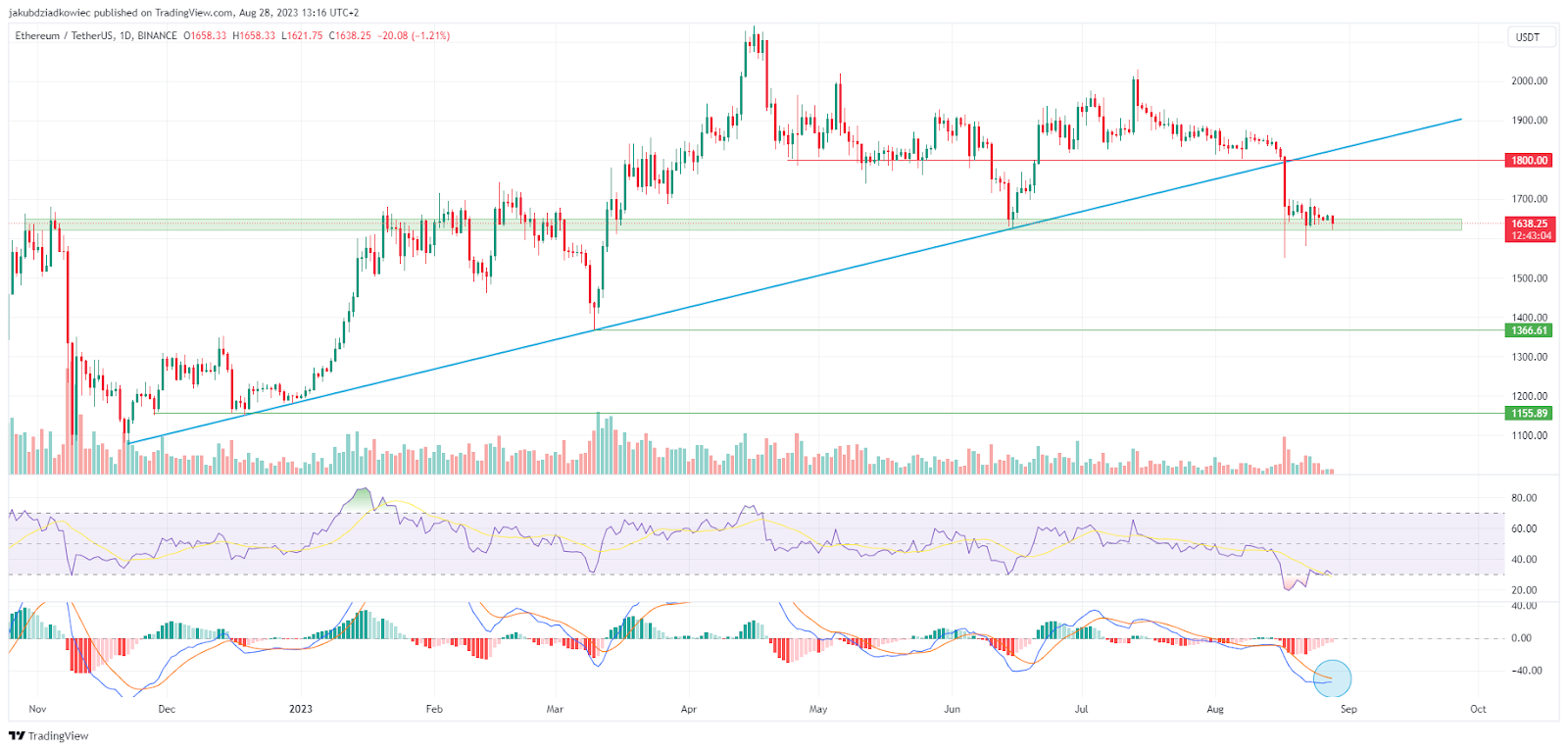 Ethereum (ETH) Price Dips: Reasons for Hope Amidst Decline Ethereum (ETH) Price Dips: Reasons for Hope Amidst Decline