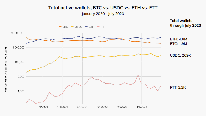Ethereum (ETH) is Most Actively Traded Crypto, New Study Suggests