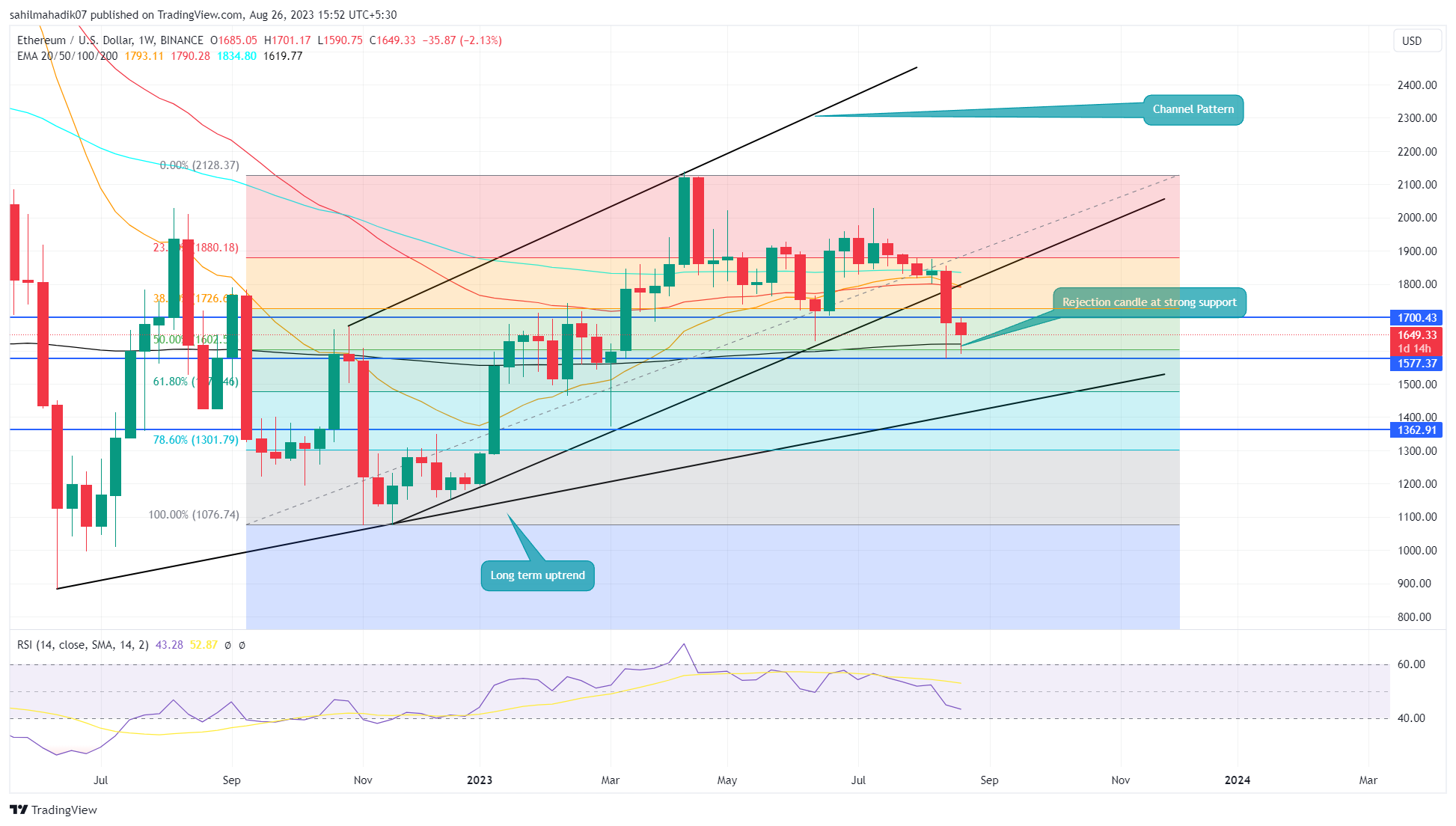 ETH Price Prediction: Will 200 EMA Rescue Ethereum From Major Correction?