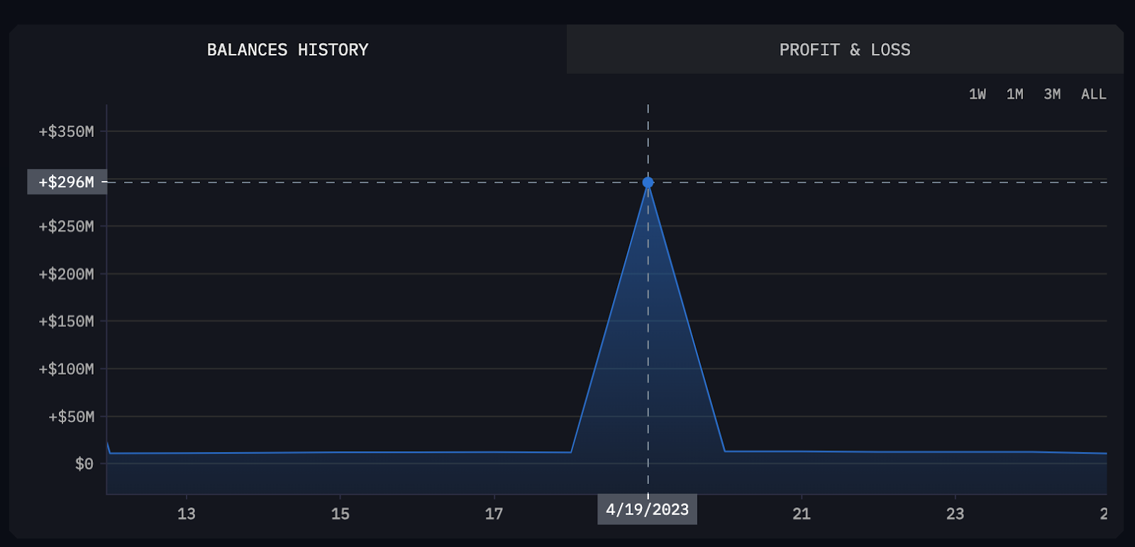 Vitalik Buterin Spotted Cashing out $1 Million: Will Ethereum (ETH) Price React?