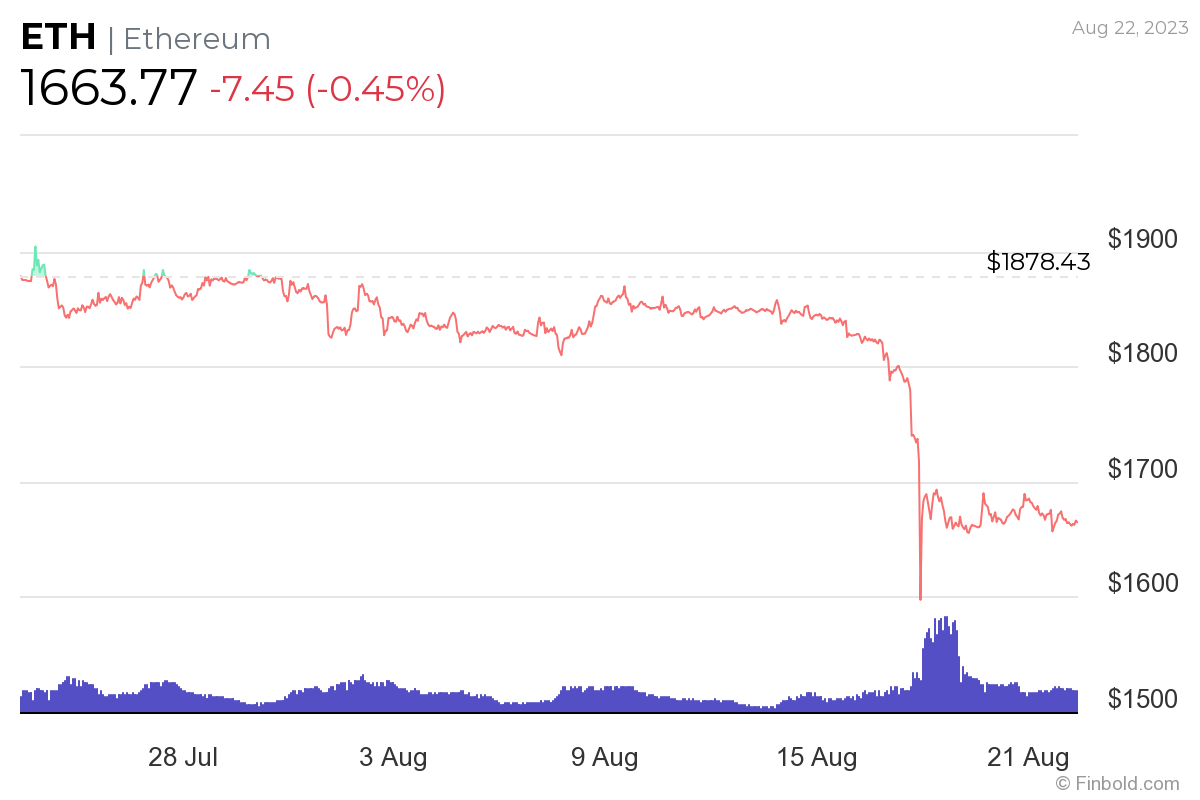 Ethereum hits ‘fantastic buy’ zone; Here’s what to know Ethereum hits ‘fantastic buy’ zone; Here’s what to know