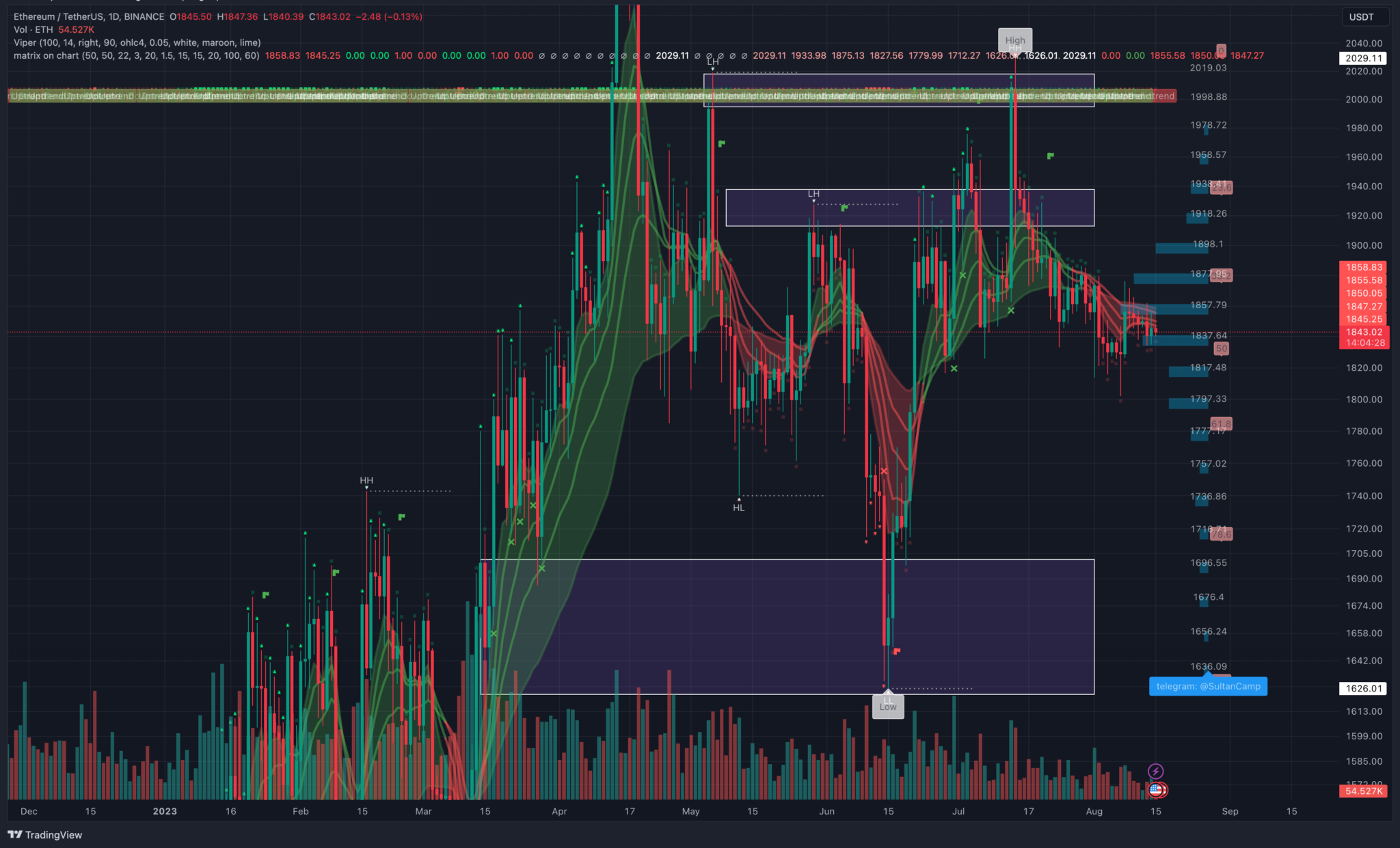 Ethereum Is Experiencing Difficulty As The $1900 Price Zone Still Cannot Be Recovered