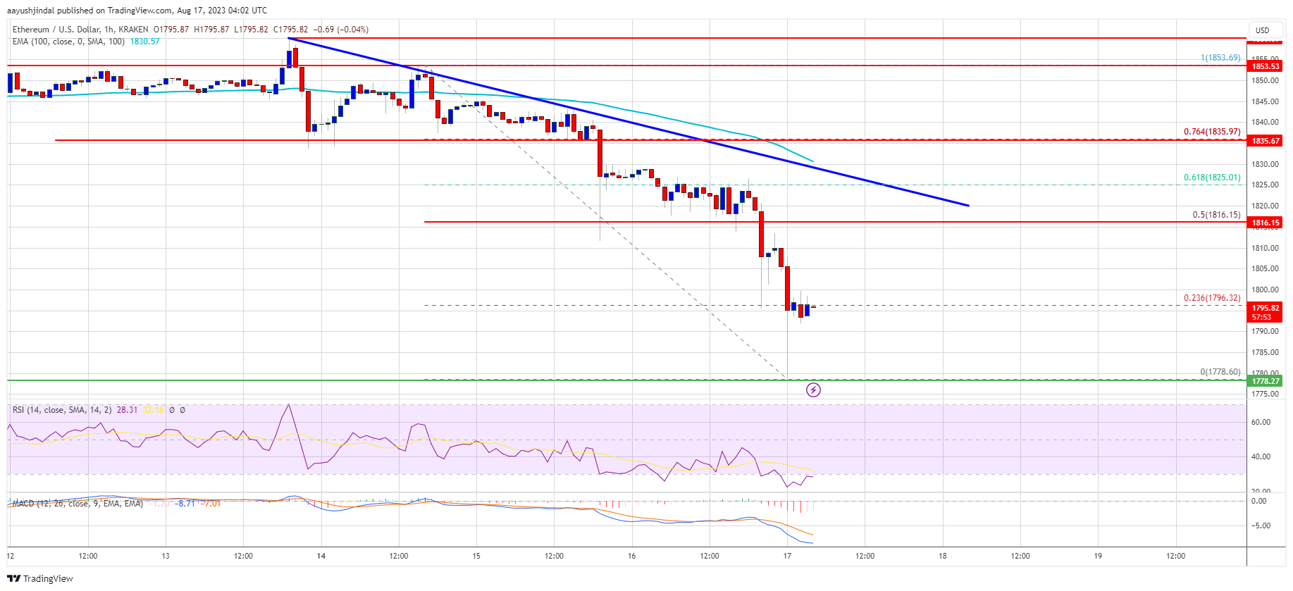 Ethereum Price Takes a Bit Hit: Main Reasons $1,720 or $1,650 Are Likely Targets