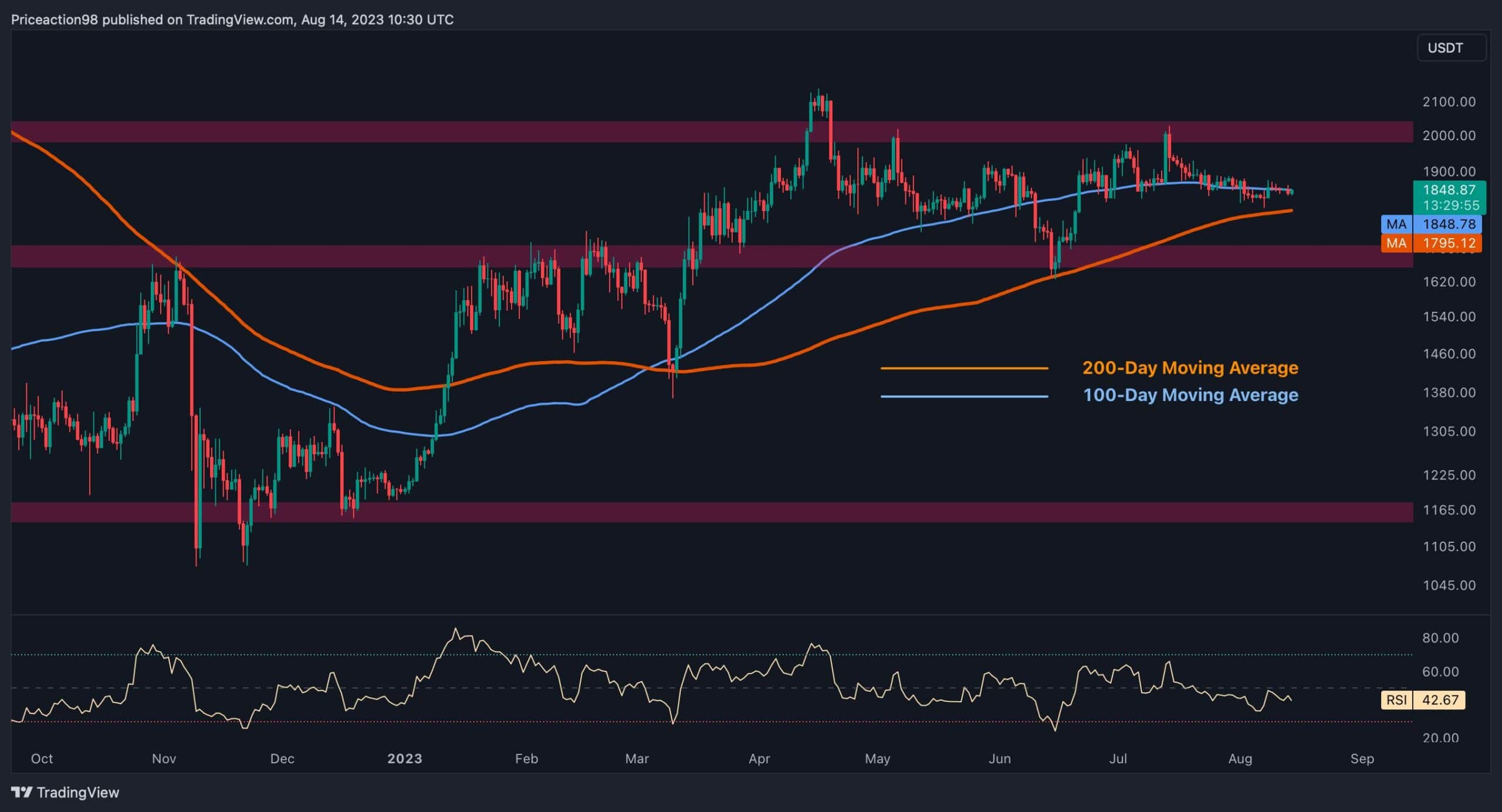 Ethereum Consolidation Around $1.8K May Soon End With Explosive Move (ETH Price Analysis)