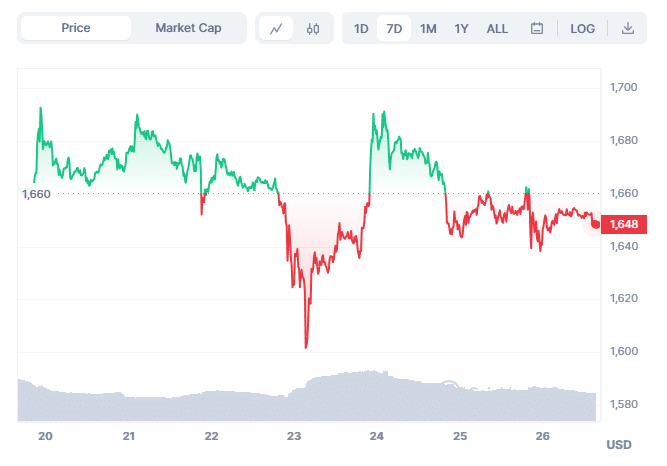 Whales Moving ETH Holdings To Exchanges, Is Crash Below $1500 Imminent?
