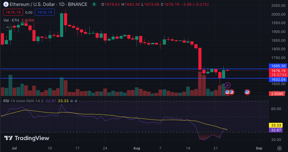 ETH’s Bearish State Could Trigger a Breakout: Glassnode Founders