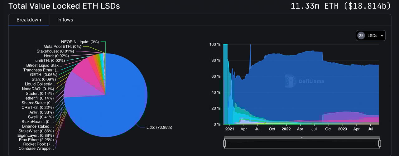 Over 680,000 Ethereum Added to Liquid Staking Protocols in Just 28 Days