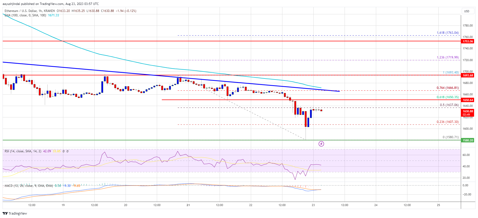 Ethereum Price Grinds Lower As Bears Target Fresh Low Below $1,550