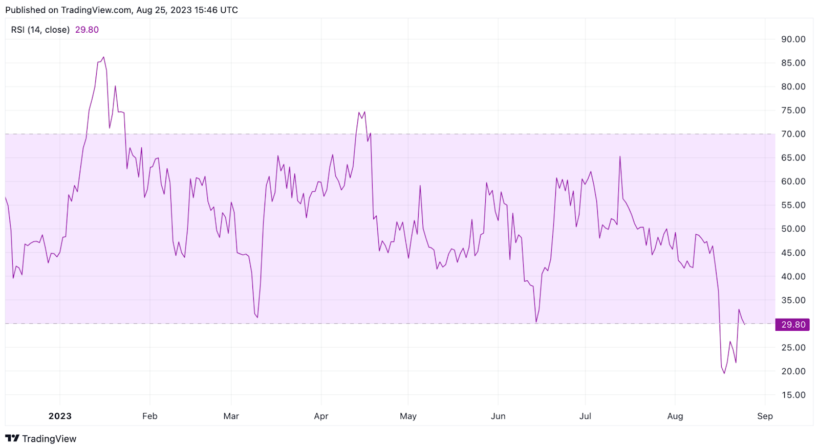 Ethereum (ETH) Outperforms Bitcoin (BTC) Price in H2 2023