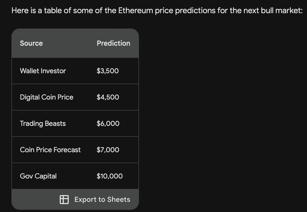 Google Bard predicts Ethereum price in the next crypto bull market