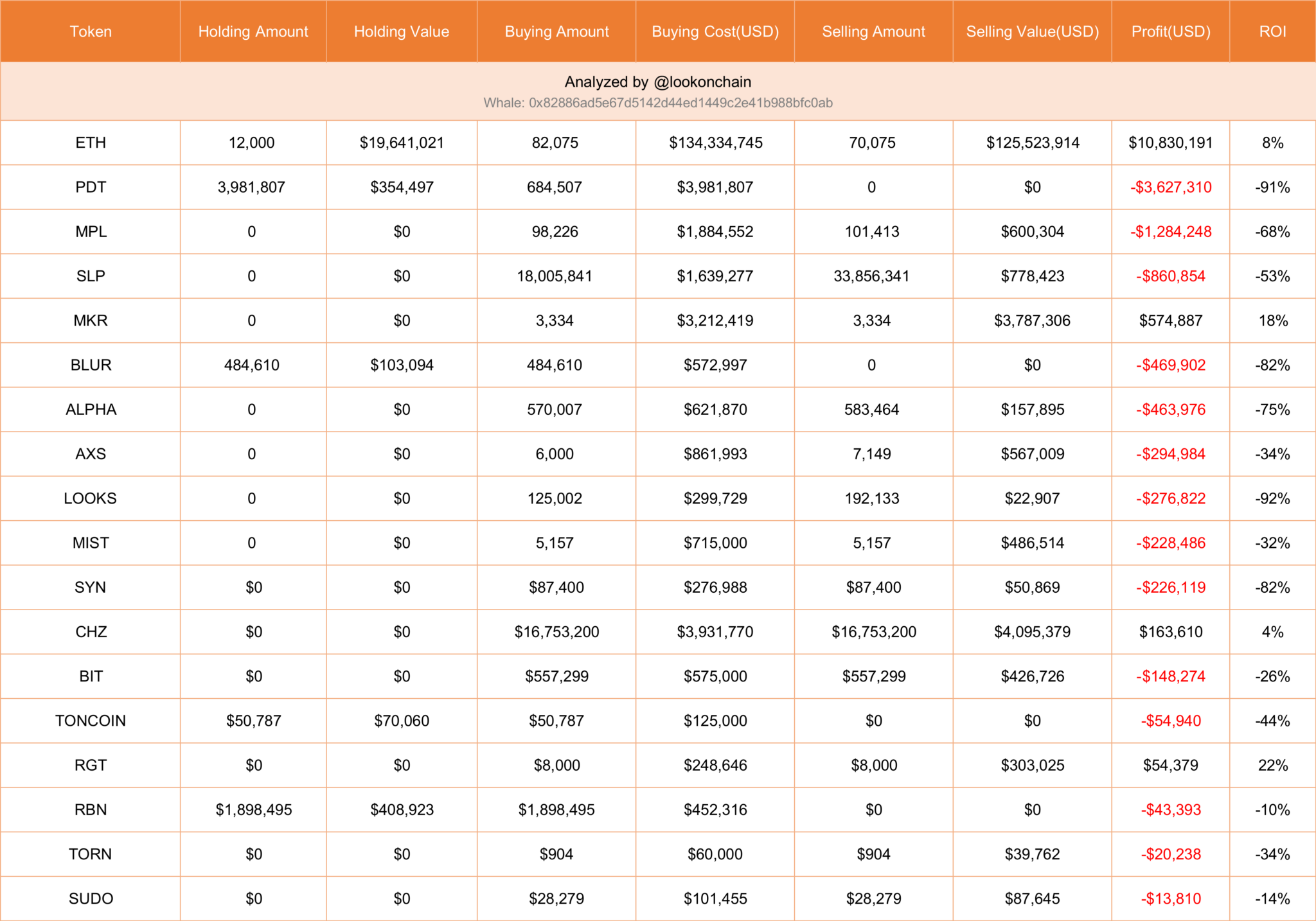 Whale&rsquo;s Bold $17.2M ETH Dump Sparks $2.9M Loss, Token Results Revealed!