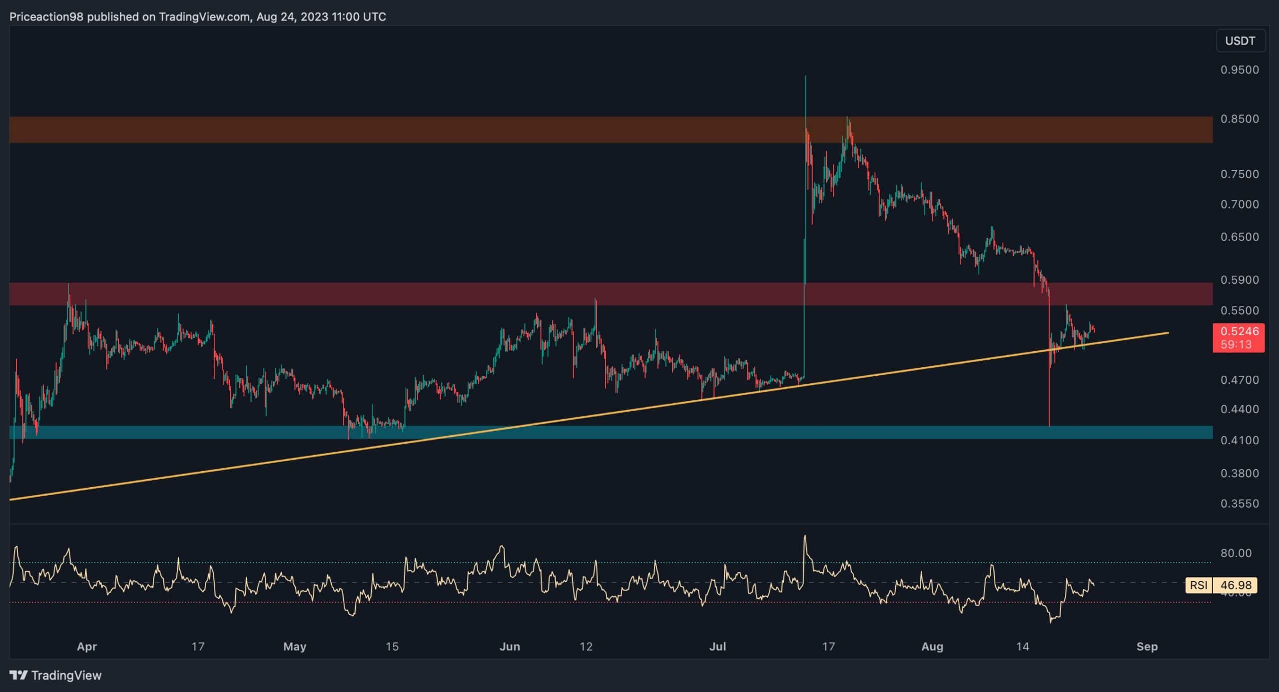 This is The Next Target for ETH If the Drop Continues (Ethereum Price Analysis)
