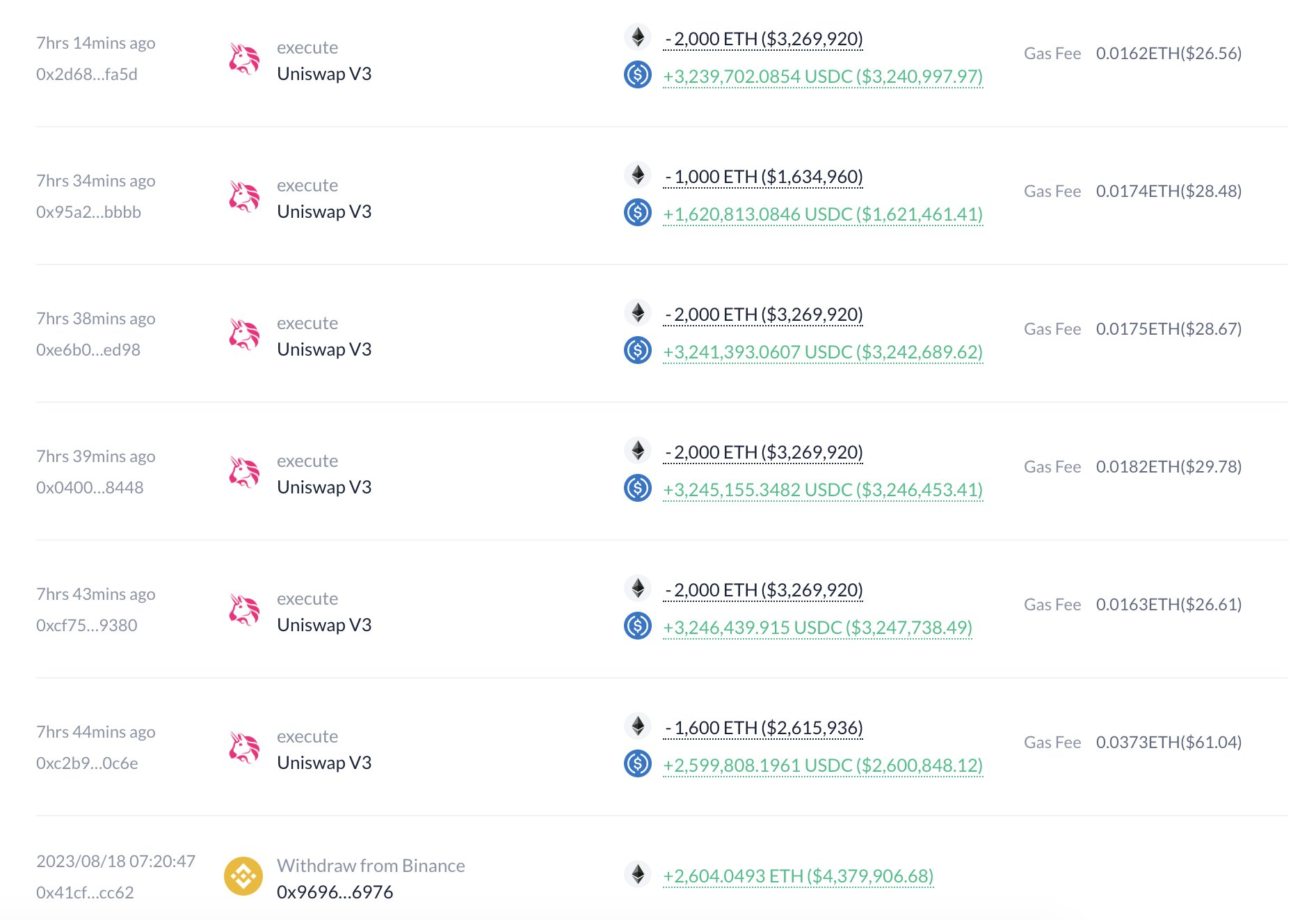 Whale&rsquo;s Bold $17.2M ETH Dump Sparks $2.9M Loss, Token Results Revealed!