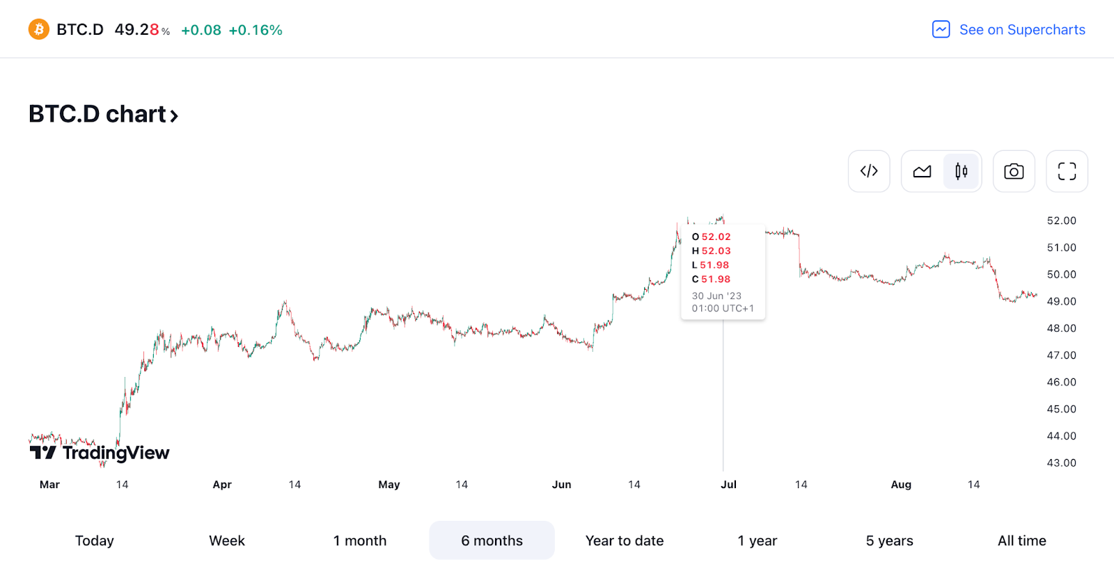 Ethereum (ETH) Outperforms Bitcoin (BTC) Price in H2 2023