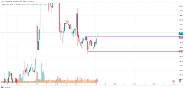 Bitcoin (BTC) Price Analysis for August 11