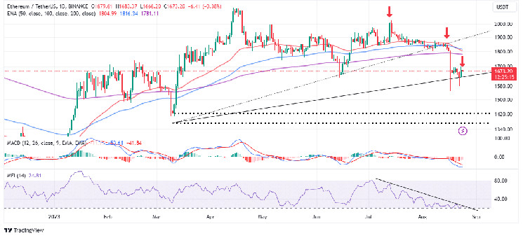 Ethereum Shaky Above $1,600, Can Whales Liberate The Bulls?