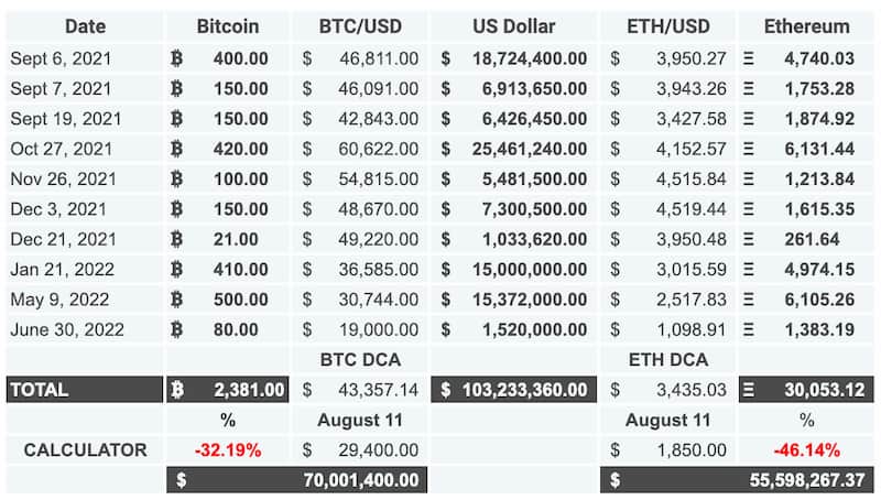 What if El Salvador had bought Ethereum over Bitcoin?