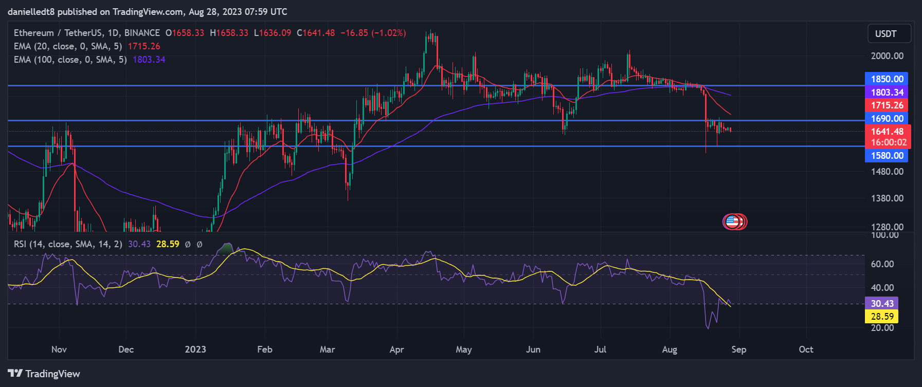 ETH Whales Shift Funds to Exchanges: A Price Dump in the Cards?