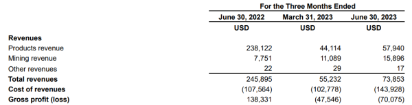 Canaan Breaks Record in Revenue, Struggles to Turn a Profit