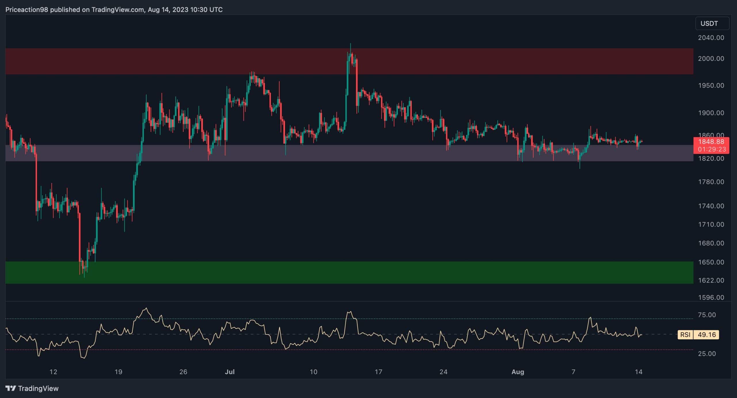 Ethereum Consolidation Around $1.8K May Soon End With Explosive Move (ETH Price Analysis)