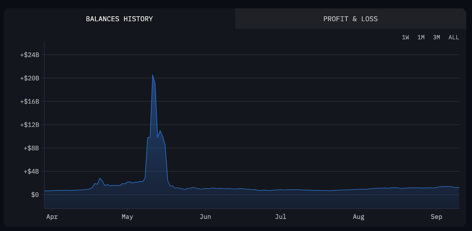 Vitalik Buterin Spotted Cashing out $1 Million: Will Ethereum (ETH) Price React?