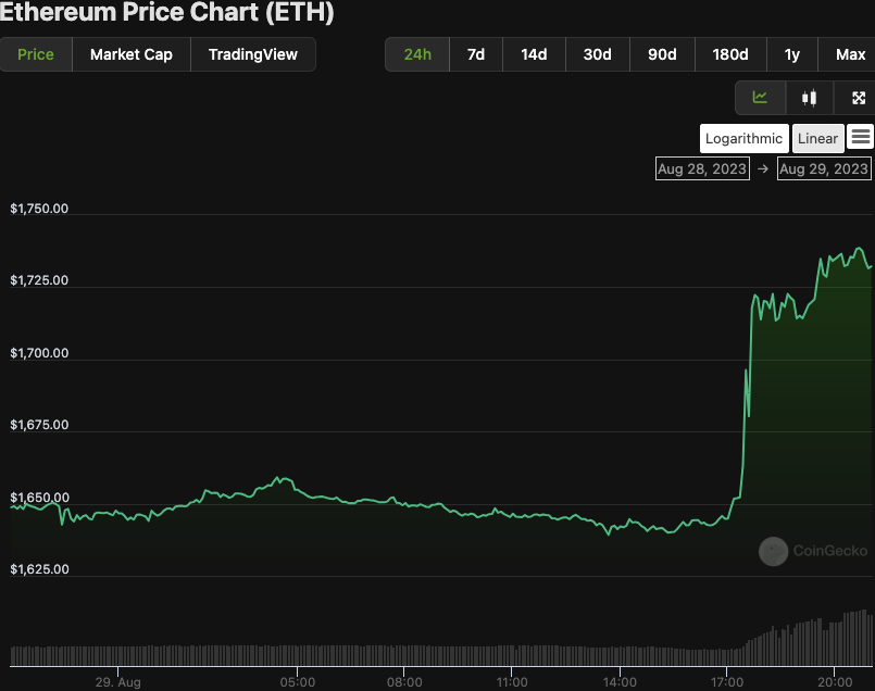 Breaking: Grayscale's Triumph Sparks ETH Surge to a 7-Day High