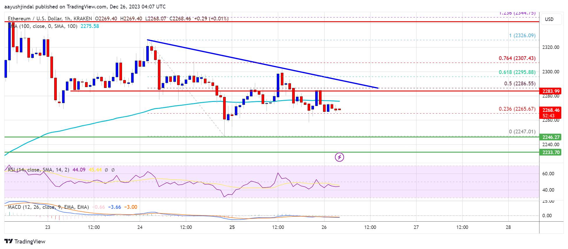 Ethereum Price Relatively Muted But Approaches Crucial Breakout