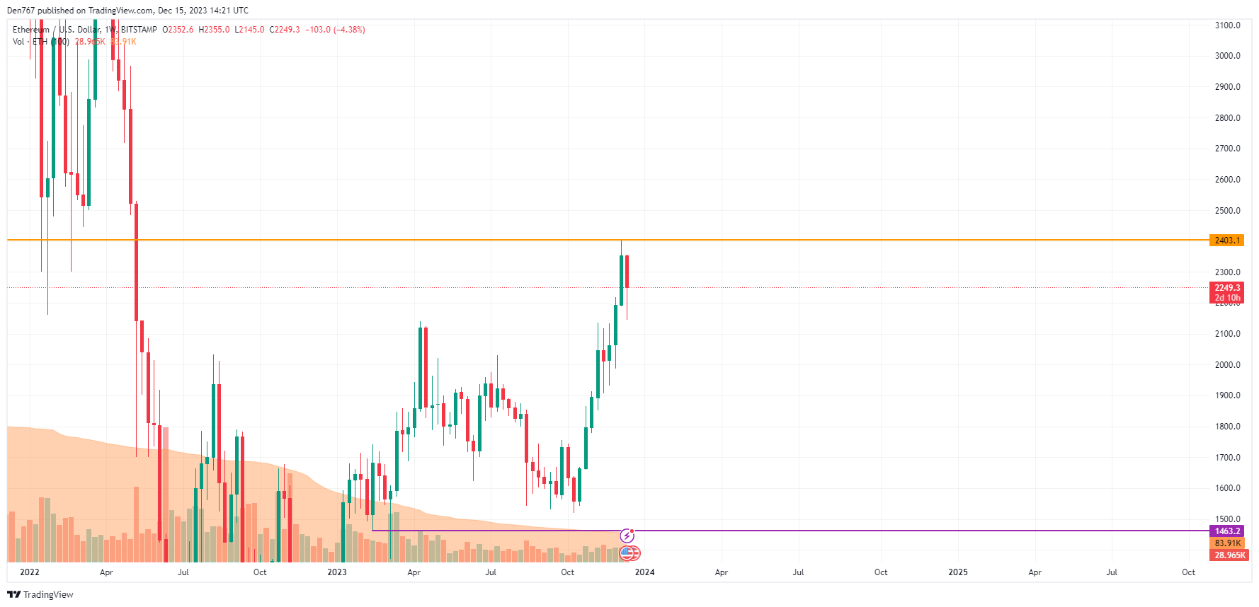 Ethereum (ETH) Price Analysis for December 15