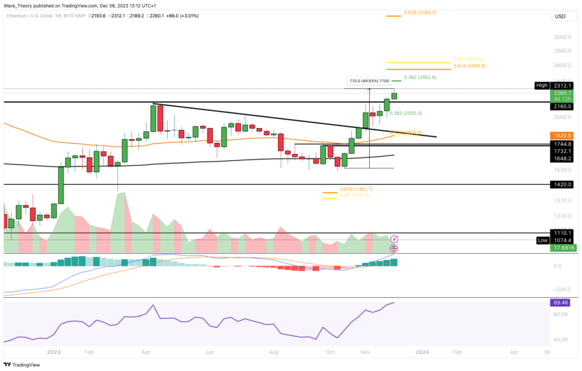 Ethereum (ETH) Price Prediction: Targeting the $3,400 Mark