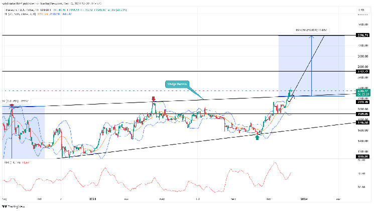 Is Ethereum Price Ready to Hit $3000? Chart Pattern Provides Insight
