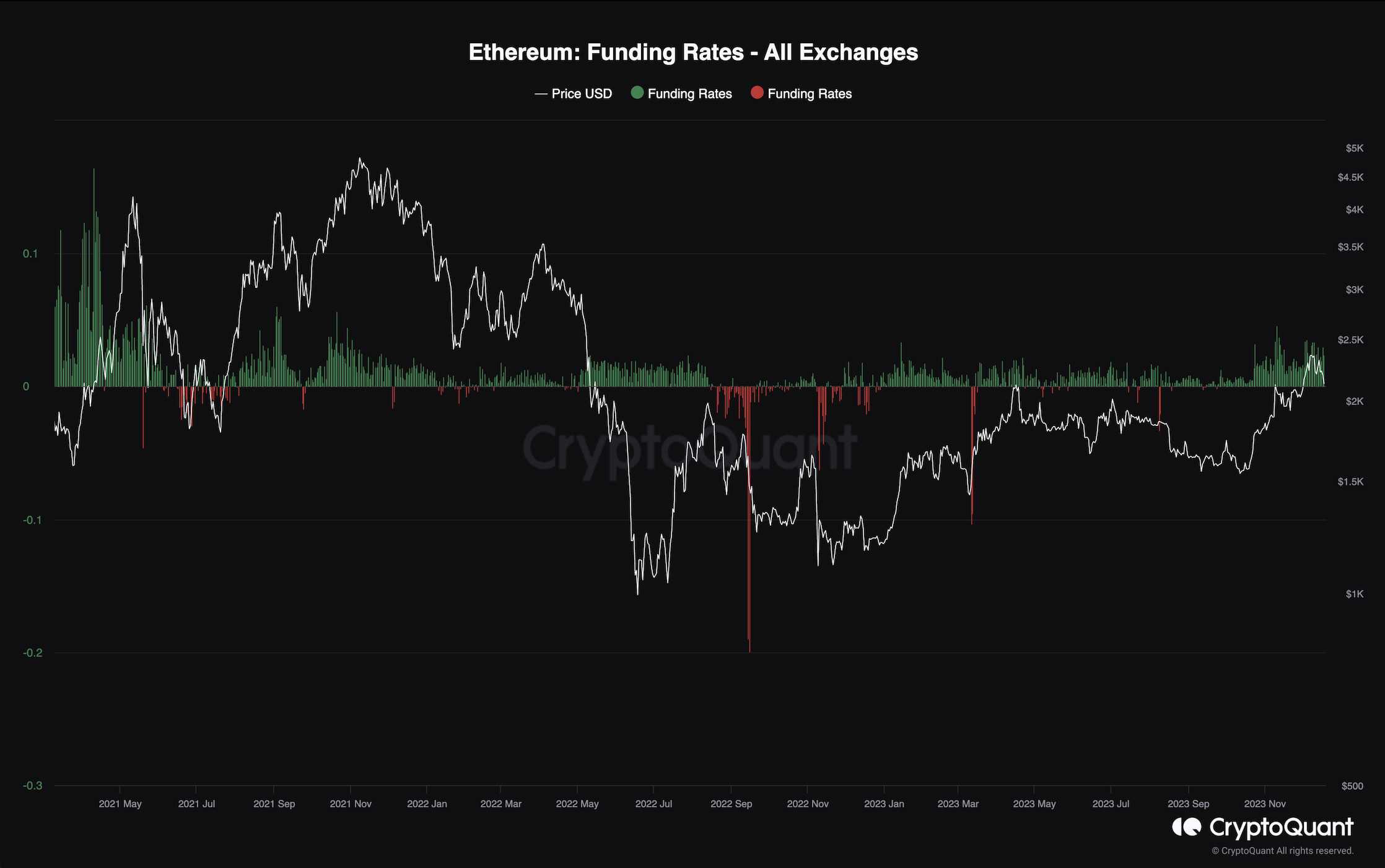 Bears Back in Town for Ethereum Thanks to a 3% Daily Dip (ETH Price Analysis)