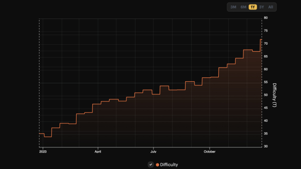 Bitcoin Closes 2023 With 27 Dynamic Difficulty Adjustments, Netting a 74% Rise in Mining Challenges Bitcoin Closes 2023 With 27 Dynamic Difficulty Adjustments, Netting a 74% Rise in Mining Challenges