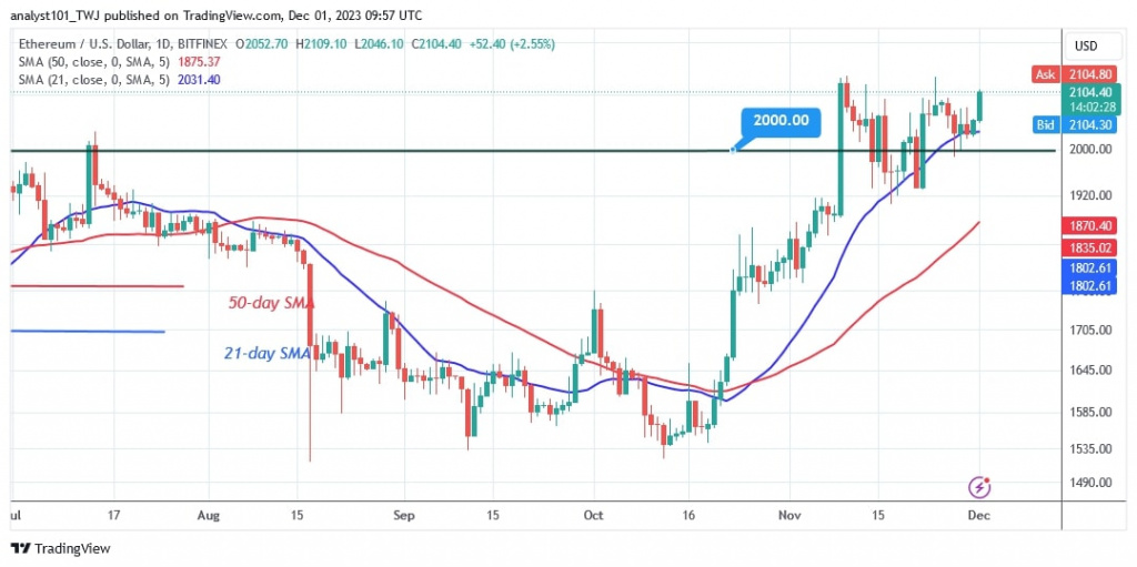 Ethereum Struggles Below $2,131 As There Are Few Buyers Ethereum Struggles Below $2,131 As There Are Few Buyers