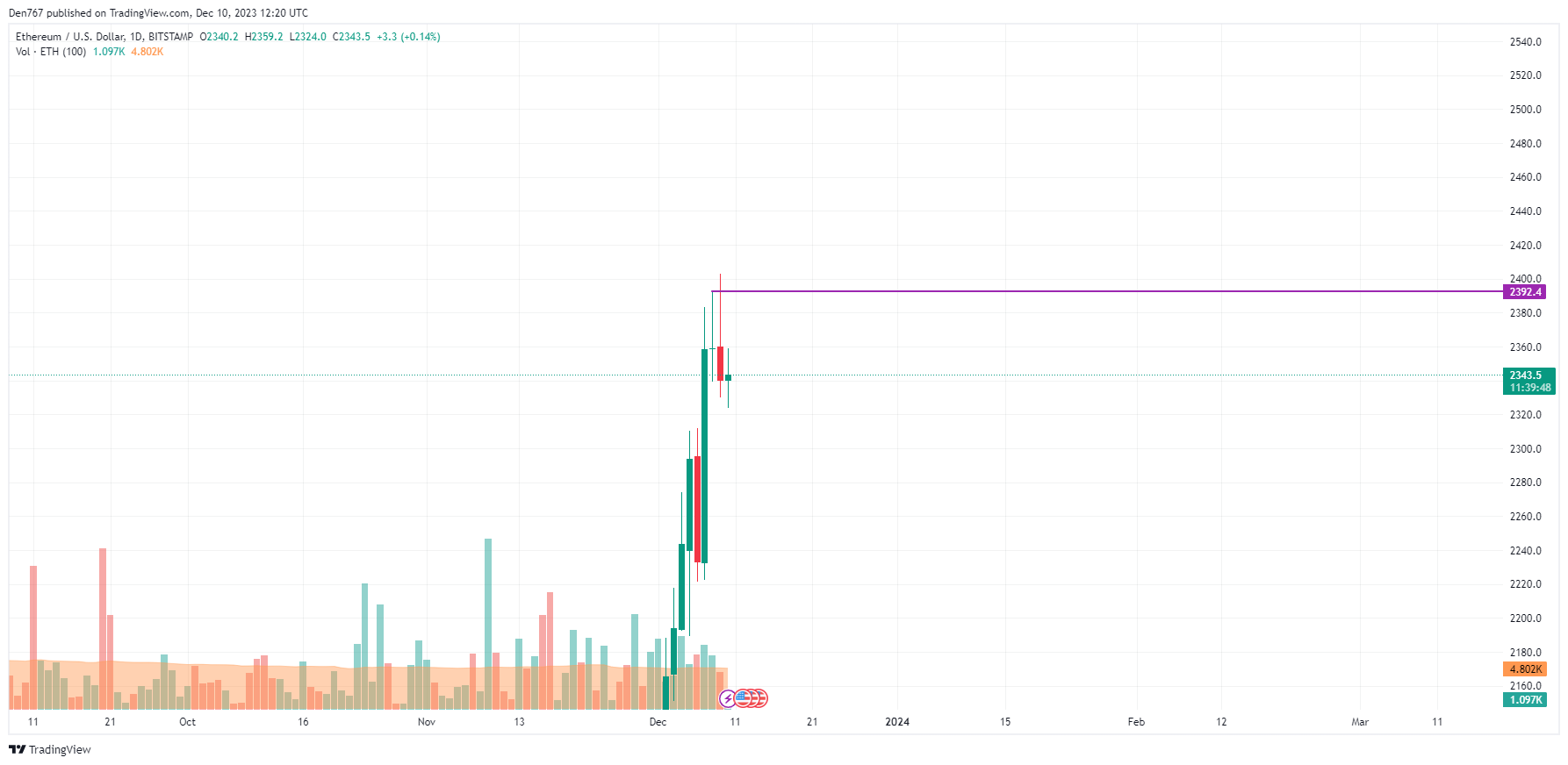 Ethereum (ETH) Price Analysis for December 10