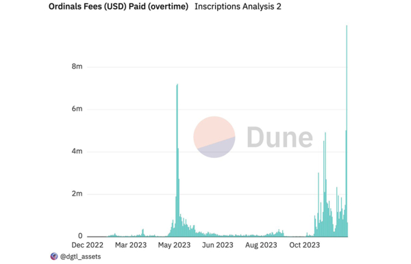 Bitcoin Miners Hit Record $9.97M Earnings From Ordinals; 61% of BTC Transfers Inscription-Driven
