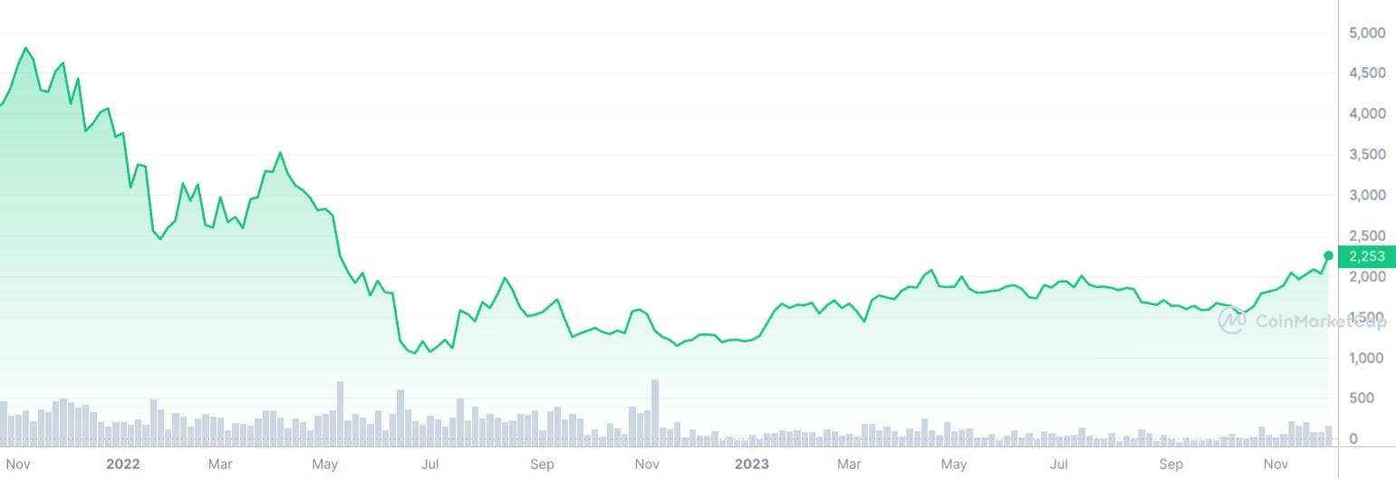 Top Ethereum Investor Unloads Tokens in Epic Move Amid ETH Price Surge