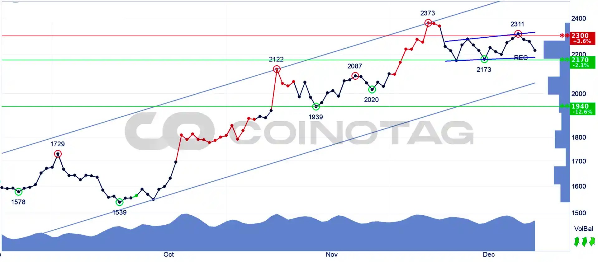Ethereum Price Trading in Critical Ranges: December 27 Current ETH Price Analysis!